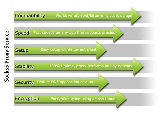 SOCKS5 Proxy vs VPN